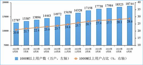 我國移動通信規(guī)模持續(xù)擴大 用戶總數(shù)近17.8億，5G滲透率突破半數(shù)